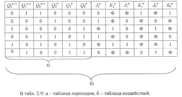 Принциппостроениясинхронныхсчетчиковиконечныхавтоматовспроизвольнойсменойсостояний. - student2.ru