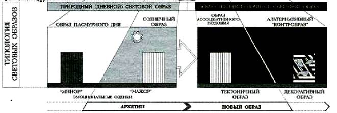Принципы построения светового образа объектов - student2.ru