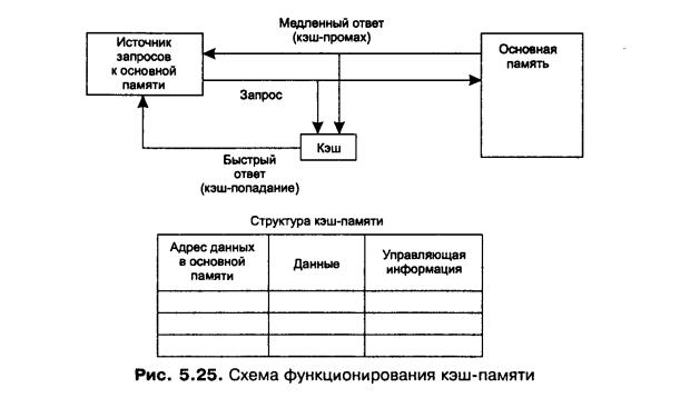 принципы работы кэш - памяти. - student2.ru