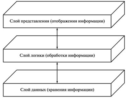 Проблемно-ориентированное проектирование - student2.ru