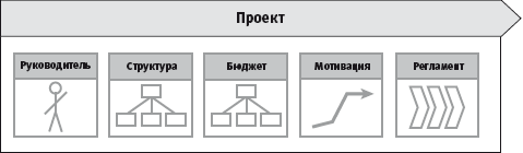 Процессы и их структуризация - student2.ru