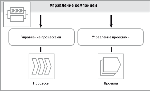 Процессы и их структуризация - student2.ru