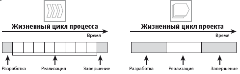 Процессы и их структуризация - student2.ru