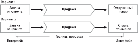 Процессы и их структуризация - student2.ru