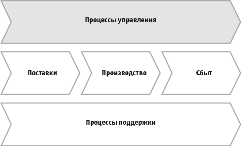 Процессы и их структуризация - student2.ru