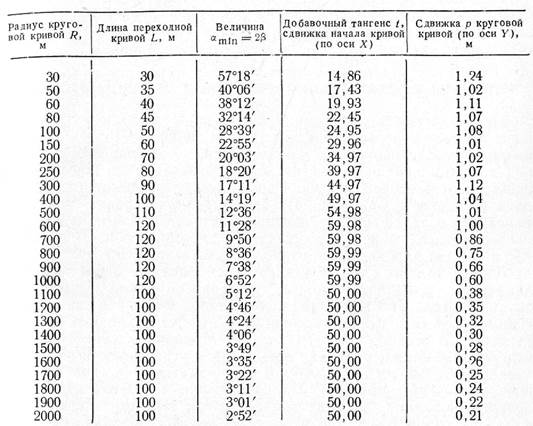 продольный профиль дороги - student2.ru