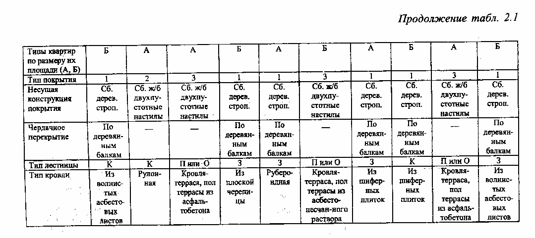 проектирование двухэтажного жилого дома с конструкциями из мелкоразмерных элементов - student2.ru