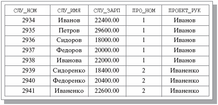 Проектирование реляционной БД - student2.ru