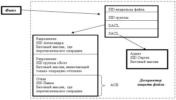 Прогон программы получения идентификатора безопасности - student2.ru