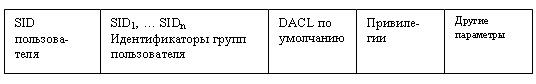 Прогон программы получения информации из дескриптора защиты файла - student2.ru