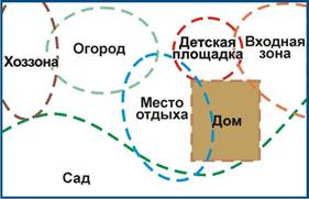 Пространственная организация сада. - student2.ru