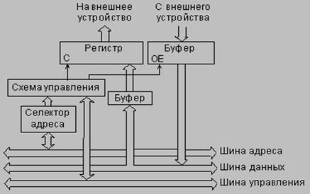 простые циклы обмена по магистрали. схема соединения портов ввода/вывода с магистралью. временные диаграммы процесса ввода/вывода данных с помощью простых циклов - student2.ru