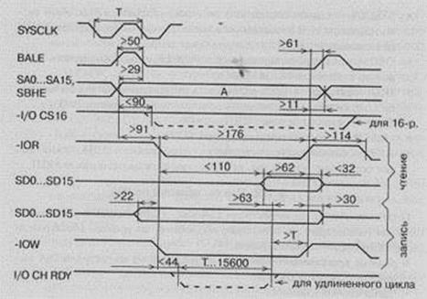 простые циклы обмена по магистрали. схема соединения портов ввода/вывода с магистралью. временные диаграммы процесса ввода/вывода данных с помощью простых циклов - student2.ru