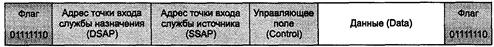 Протокол LLC уровня управления логическим каналом (802.2) - student2.ru