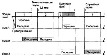 Протокол LLC уровня управления логическим каналом (802.2) - student2.ru