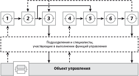 Прямые и обратные связи в процессах управления - student2.ru