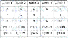 RAID 1E: Отказоустойчивый массив с двунаправленным зеркалированием - student2.ru