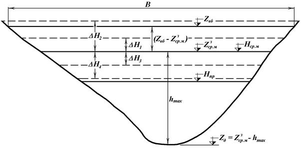 Расчет кривых свободной поверхности в рукавах при проектном состоянии - student2.ru