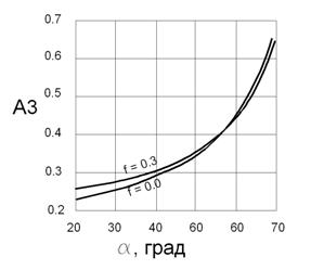 Расчет ледовой нагрузки на коническую опору - student2.ru