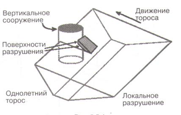 Расчет ледовой нагрузки на коническую опору - student2.ru