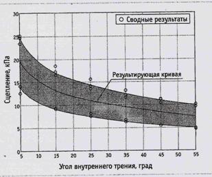 Расчет ледовой нагрузки на коническую опору - student2.ru