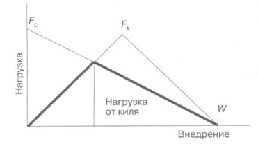 Расчет ледовой нагрузки на коническую опору - student2.ru