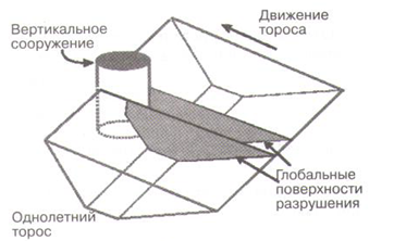 Расчет ледовой нагрузки на коническую опору - student2.ru