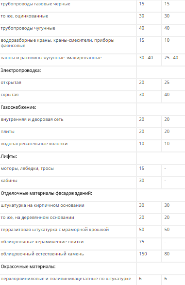 Определение влияния солнечной радиации на износ строительных конструкций. - student2.ru