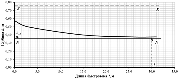 Расчёт кривой свободной поверхности на быстротоке - student2.ru