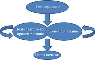 Rational Unified Process - полный технологический процесс, адаптируемый к условиям организации-заказчика и его гармонизация с ГОСТ Р ИСО/МЭК 1220714. Методология RAD. - student2.ru