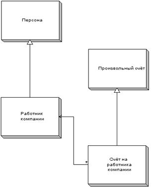 Разработка программных средств банковской системы - student2.ru