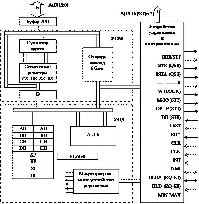 Разрядный микропроцессор i8086 - student2.ru