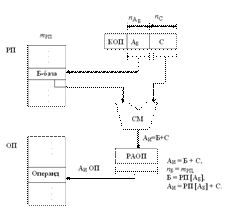 Реализация адресации операндов «базирование способом суммирования» - student2.ru