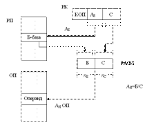Реализация адресации операндов «базирование способом суммирования» - student2.ru