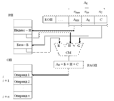 Реализация адресации операндов «базирование способом суммирования» - student2.ru