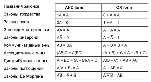 Реализация булевых функций - student2.ru