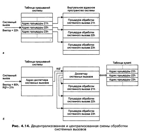 Реализация системных вызовов. Использование механизма прерываний для реализации системных вызовов. - student2.ru