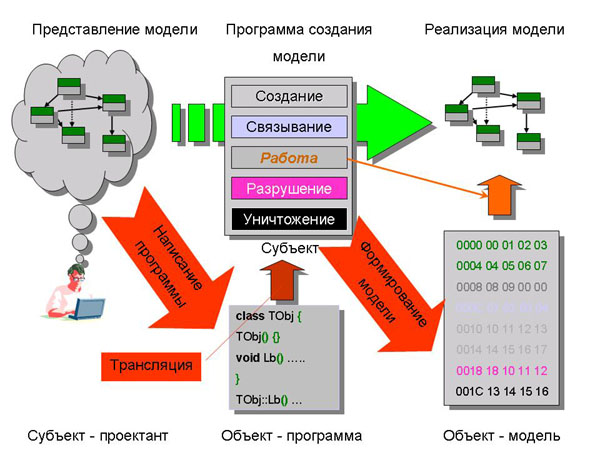 Реферат на тему: Обзор современных сред ускоренной разработки приложений - student2.ru