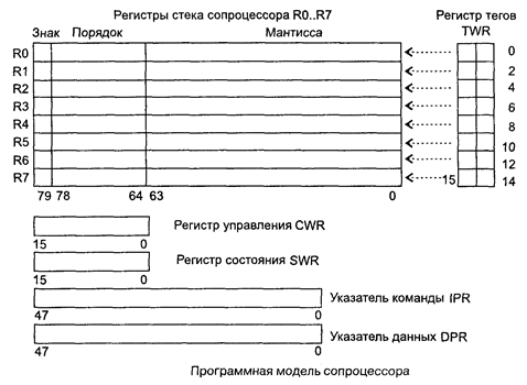 Регистры состояния и управления - student2.ru