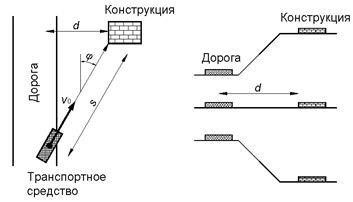 С.3 Удары отклонившихся от курса дорожных транспортных средств - student2.ru