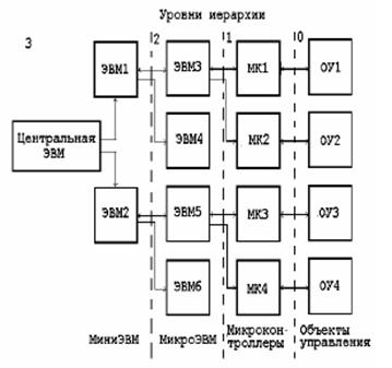 шинная организация мпс. архитектура с иеархией шин. магистраль микропроцессорной системы - student2.ru