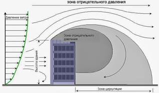 Слабые» места в здании при воздействии на него ветра. Проветривание квартир (привести схемы). - student2.ru