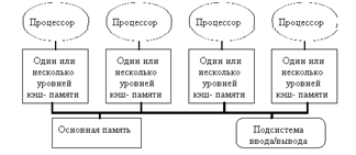 SMP – однородный доступ к памяти (общая память) - student2.ru