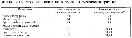 сооружения для парусного спорта - student2.ru