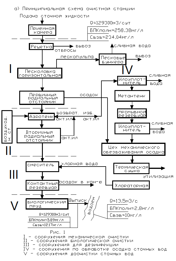 составление технологической схемы очистки сточных вод - student2.ru