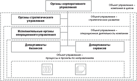 Совершенствование организационной структуры - student2.ru