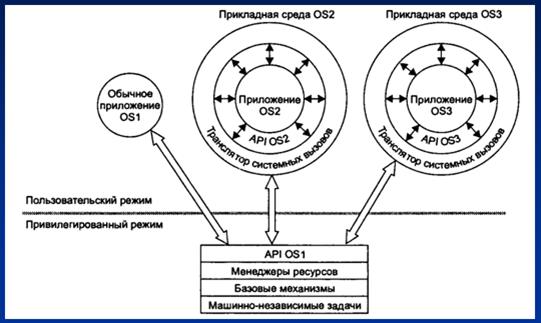 Совместимость операционных систем и множественные прикладные среды. - student2.ru