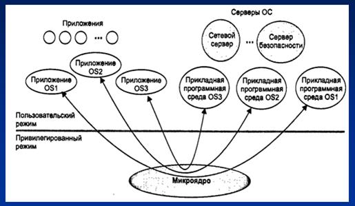 Совместимость операционных систем и множественные прикладные среды. - student2.ru