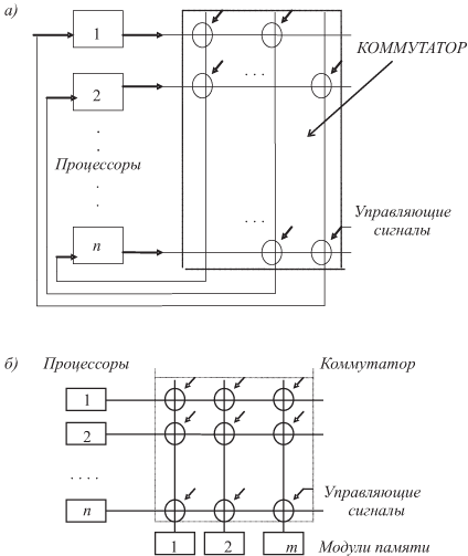 Способы межмодульного соединения (комплексирования) - student2.ru