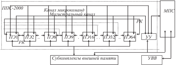 Способы межмодульного соединения (комплексирования) - student2.ru